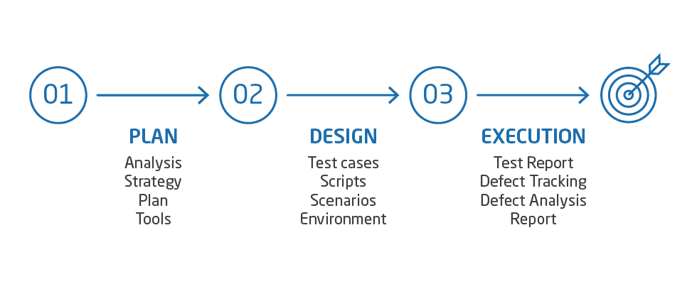 graph with plan, design and execution