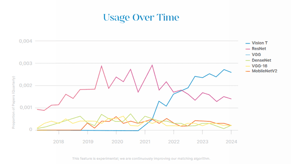 Usage Over Time