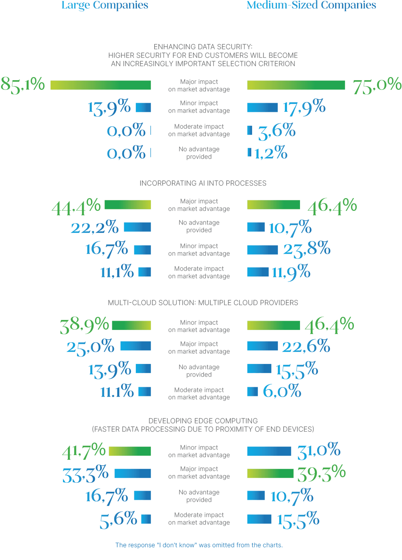 charts comparing large and medium-sized enterprises