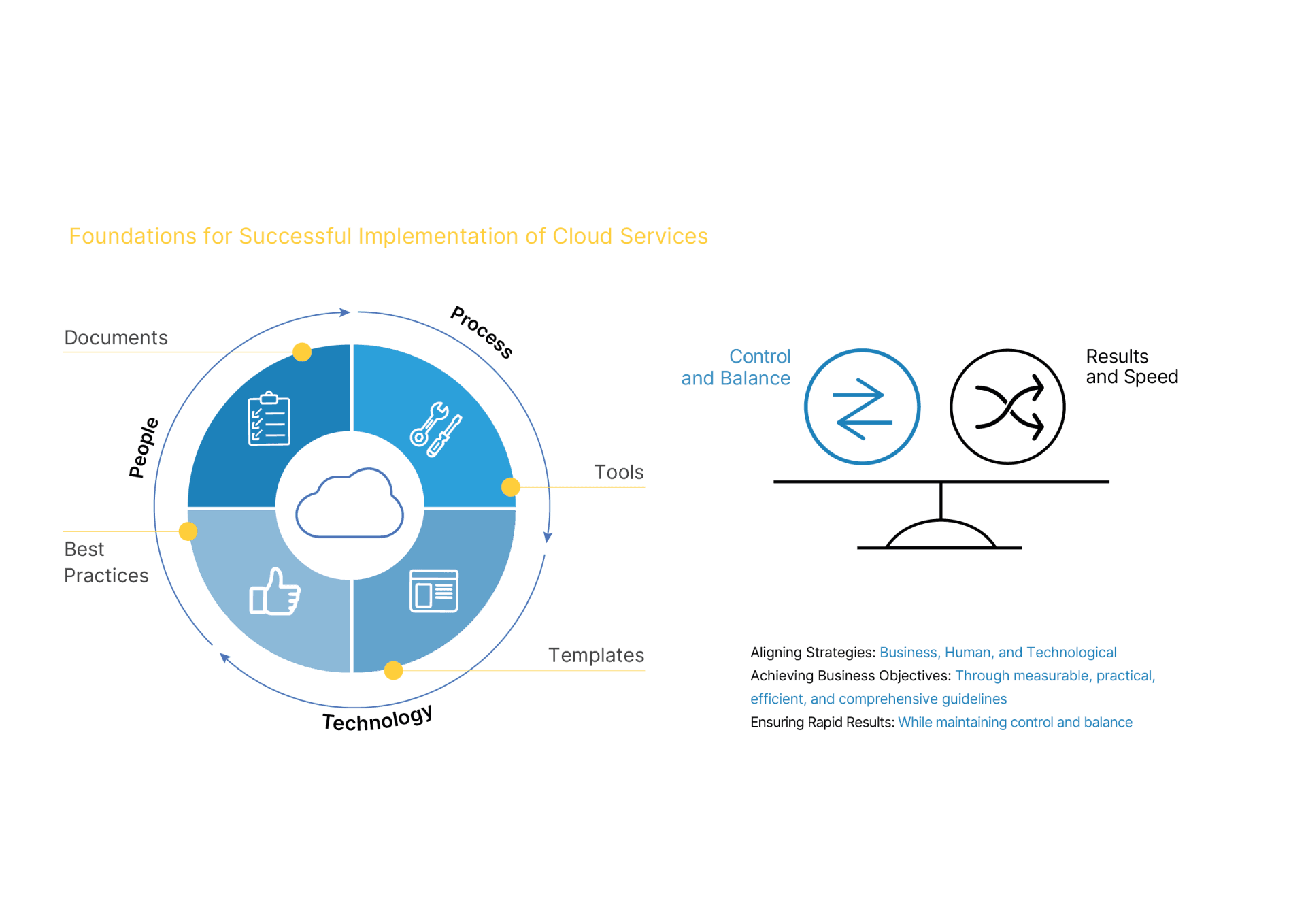 a graph showing the foundations for successful implementation of cloud services