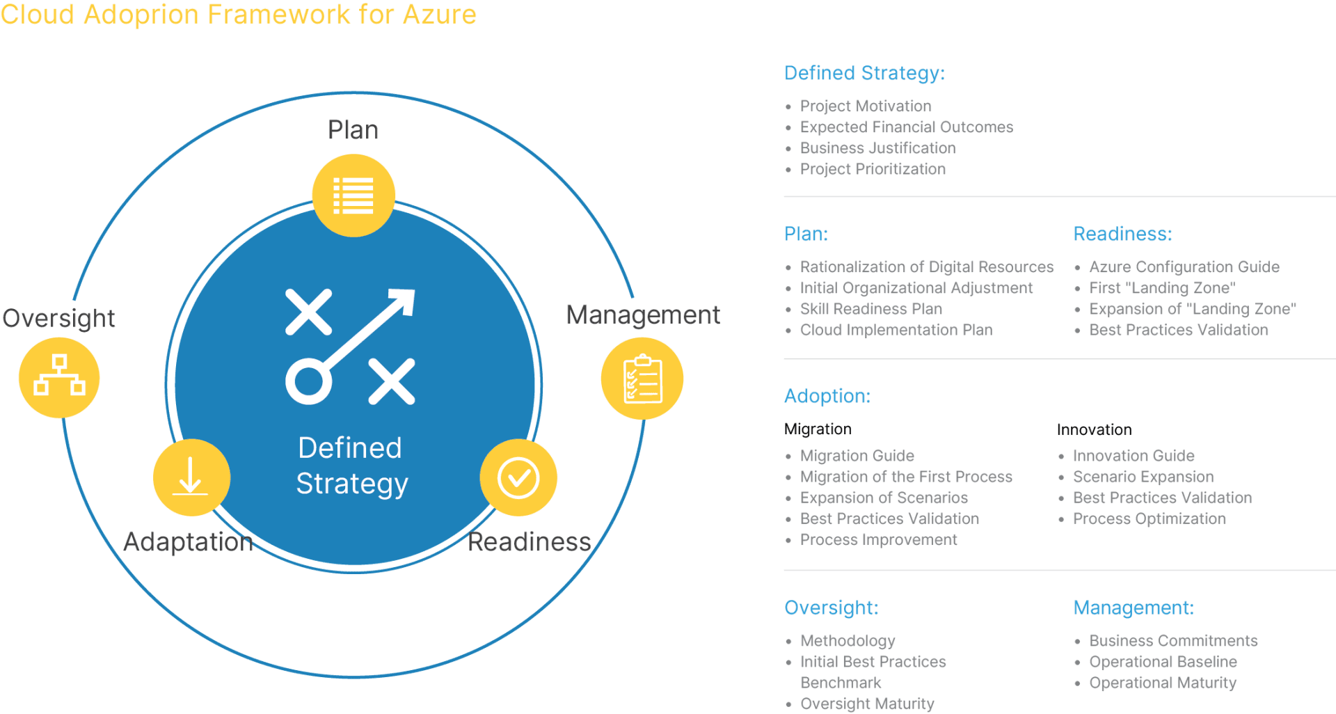 a graph showing the strategy of cloud adoption framework for azure