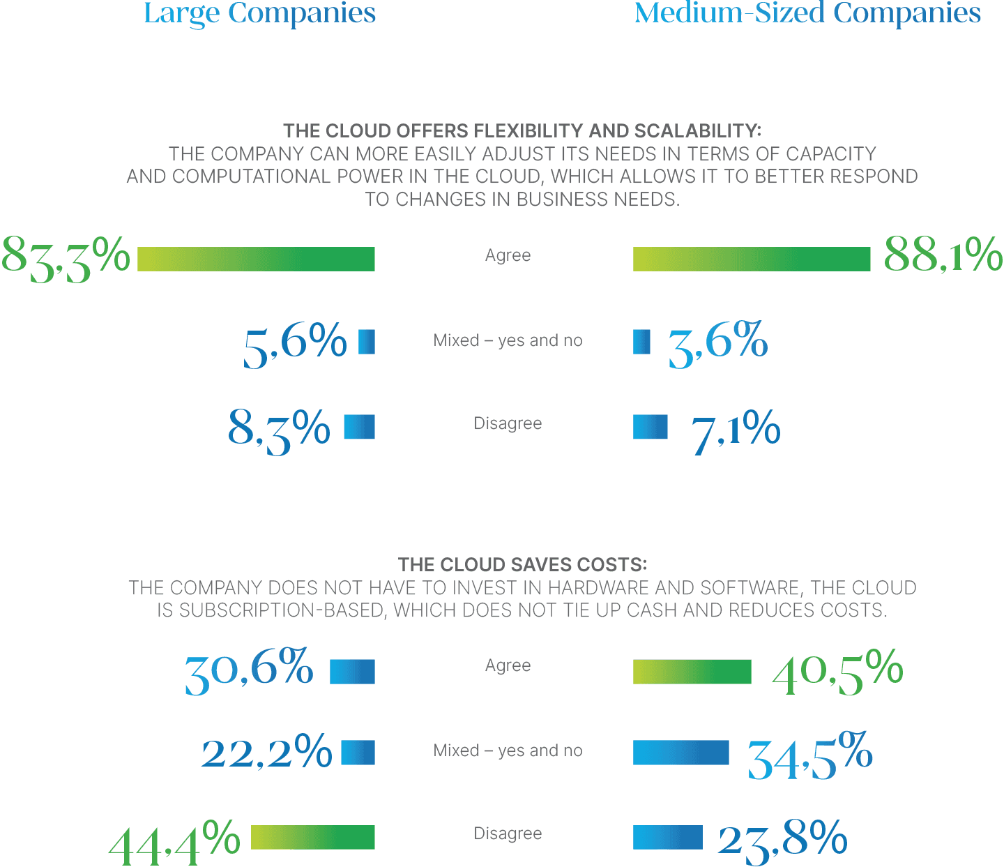 charts comparing large and medium-sized enterprises