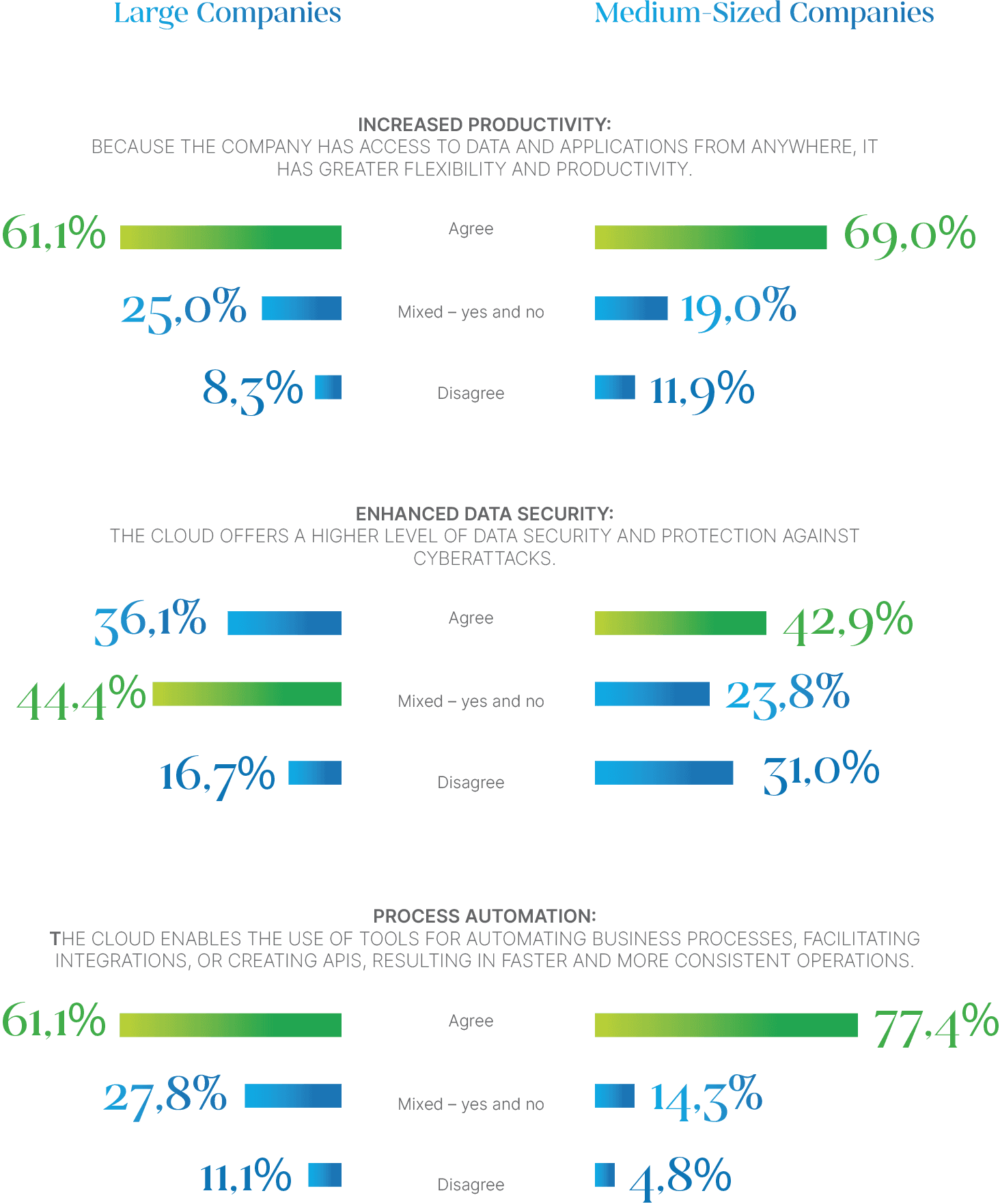 charts comparing large and medium-sized enterprises