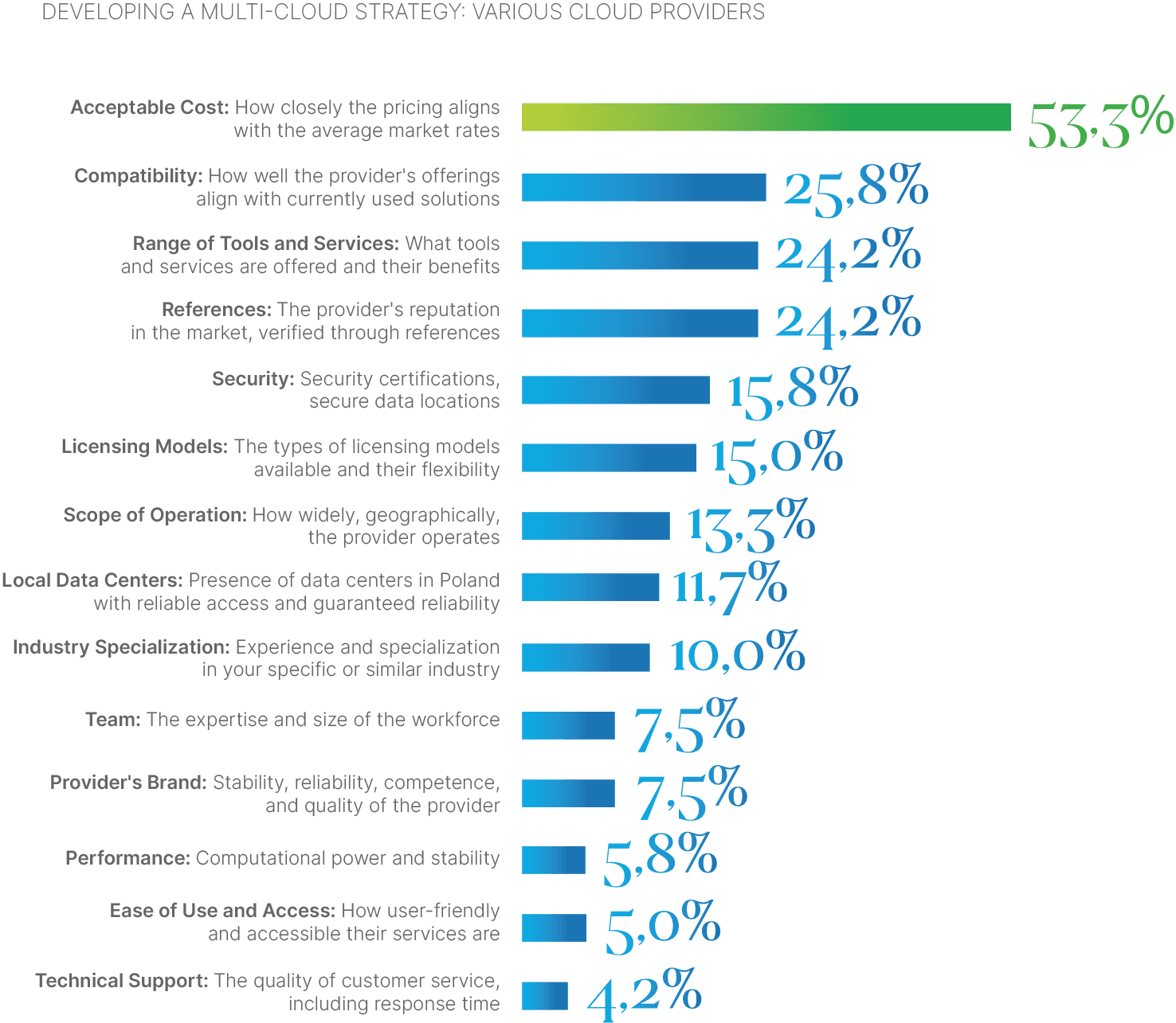 bar chart showing developing a multi-cloud strategy