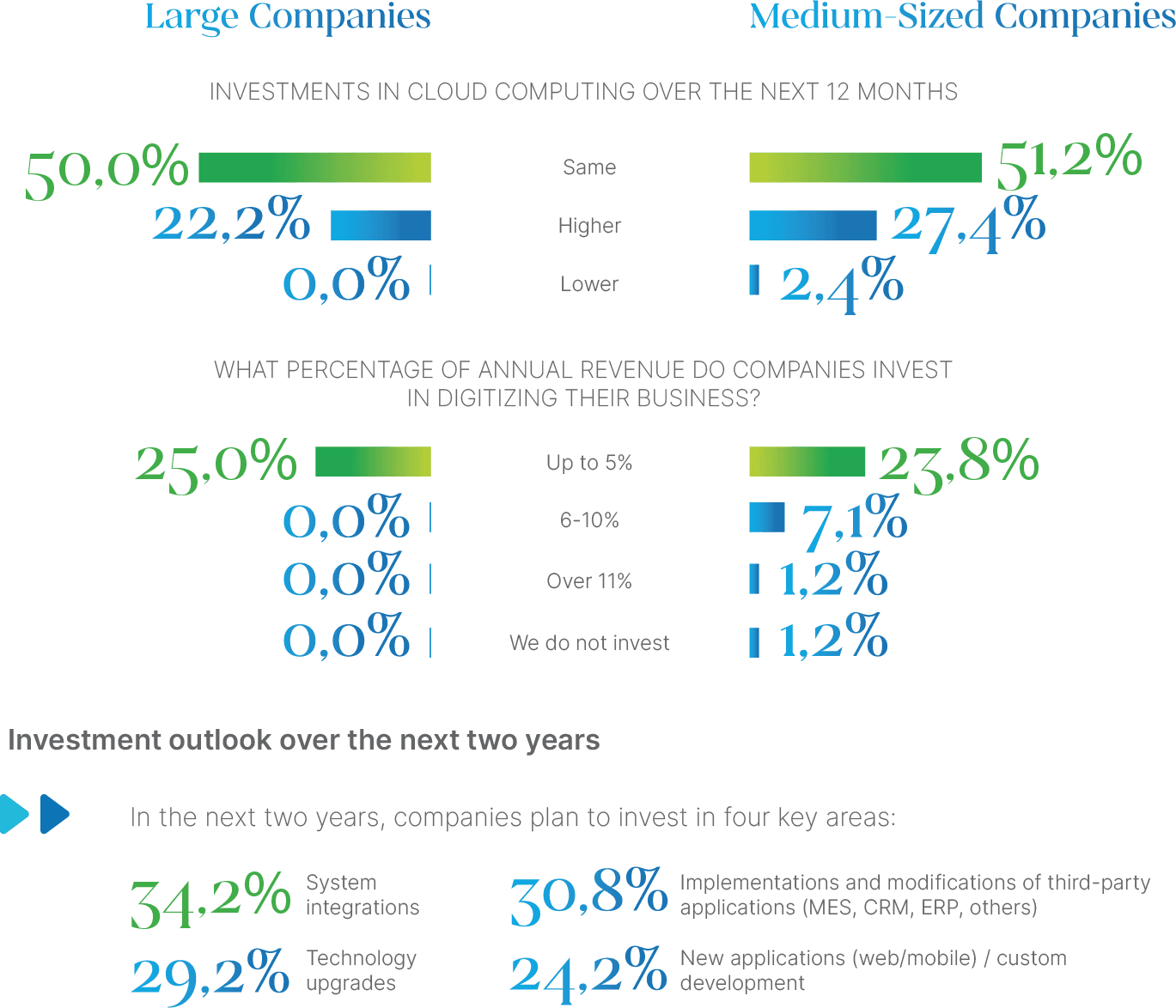 charts comparing large and medium-sized enterprises