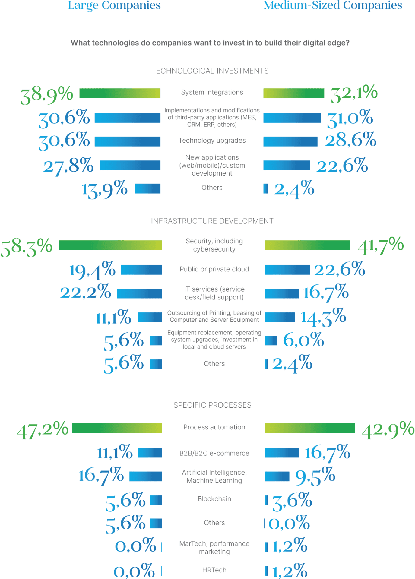 charts comparing large and medium-sized enterprises