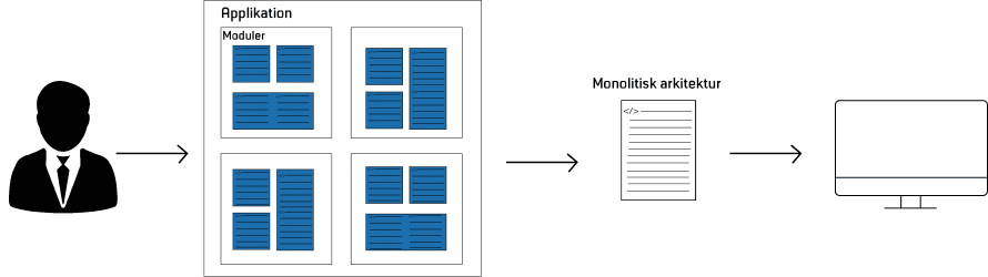 monolitisk arkitektur